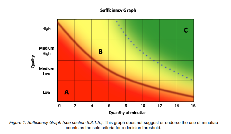 SWGFAST Sufficiency Graph - Forensic Resources
